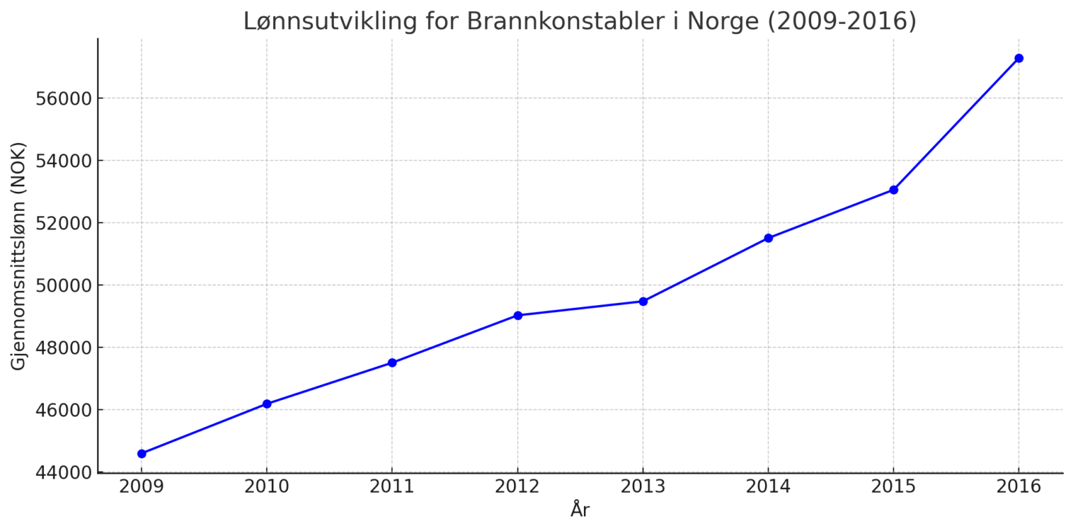 Brannmann L nn Hvor Mye Tjener En Brannkonstabel I Norge brannmann-l-nn-hvor-mye-tjener-en-brannkonstabel-i-norge